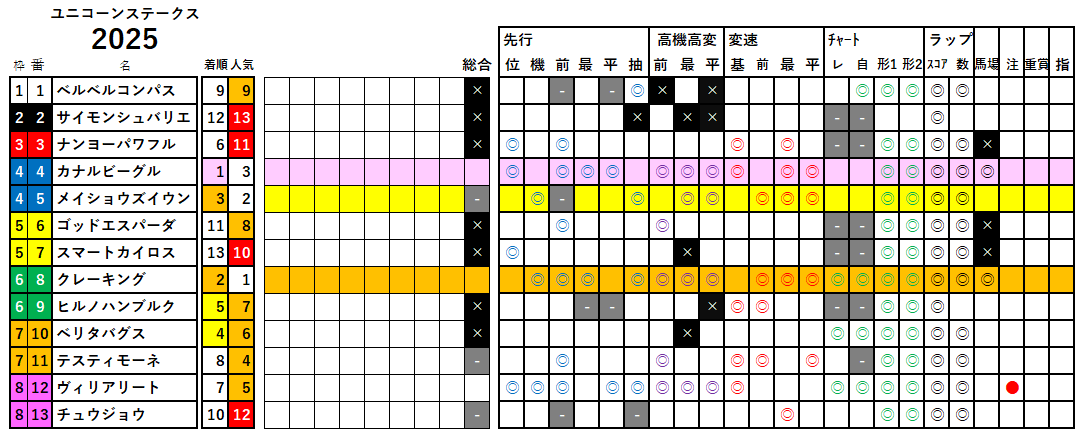 ユニコーンＳ　検証データ　2025